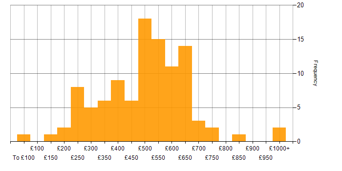 Daily rate histogram for Replication in England