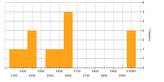 Daily rate histogram for Replication in the Midlands