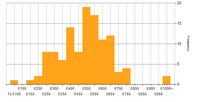 Daily rate histogram for Replication in the UK