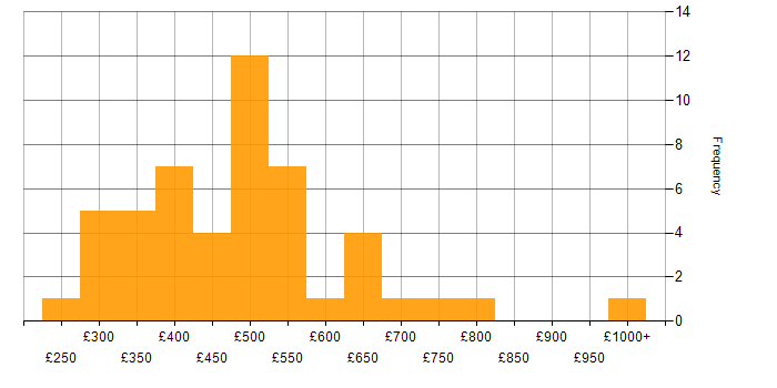 Daily rate histogram for Requirements Gathering in the South East