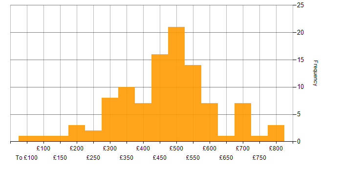 Daily rate histogram for Resource Allocation in the UK