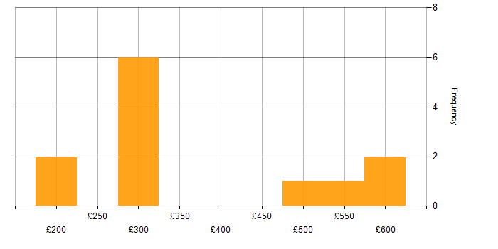 Daily rate histogram for RHCE in the UK