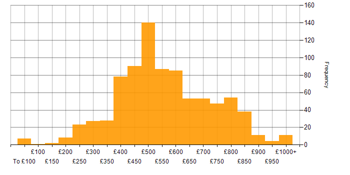 Daily rate histogram for Risk Management in the UK