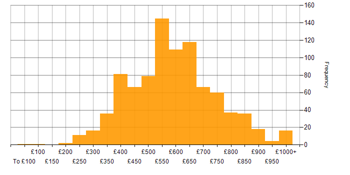 Daily rate histogram for Roadmaps in England