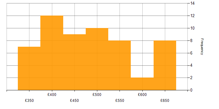 Daily rate histogram for Route 53 in the UK
