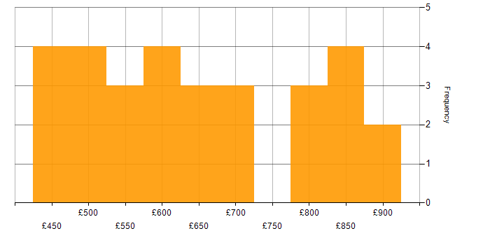 Daily rate histogram for Rust in the UK
