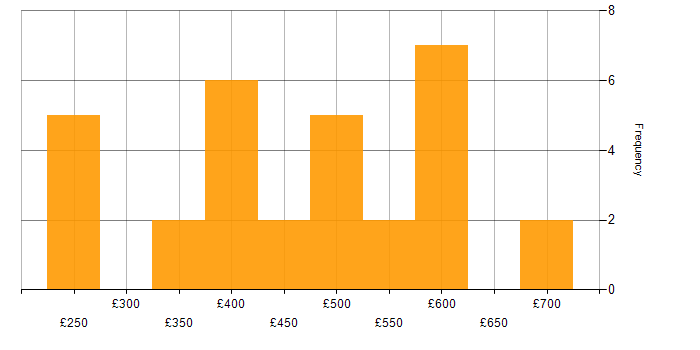 Daily rate histogram for Sage in the UK