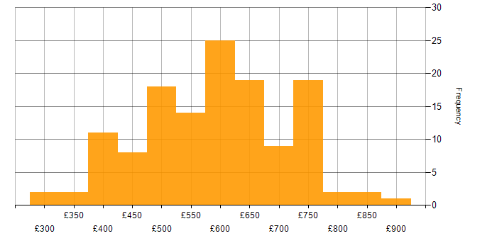 Daily rate histogram for SailPoint in the UK