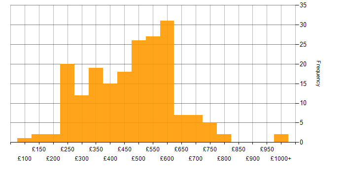Daily rate histogram for SAN in the UK