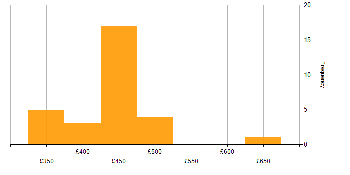 Daily rate histogram for SAP Basis in the UK