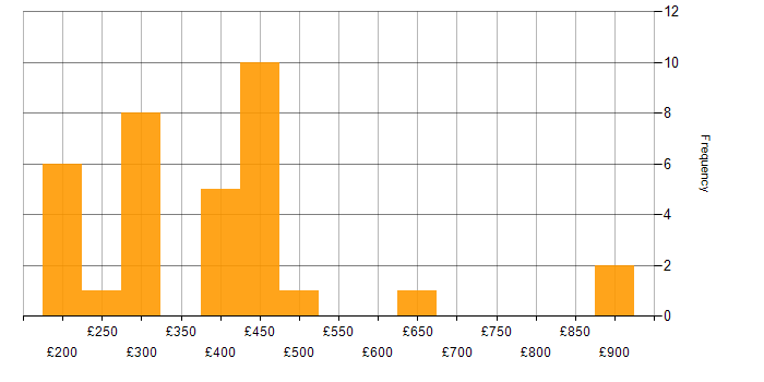 Daily rate histogram for SAP Commerce Cloud in the UK