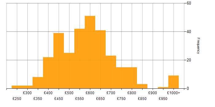 Daily rate histogram for SAP Consultant in the UK