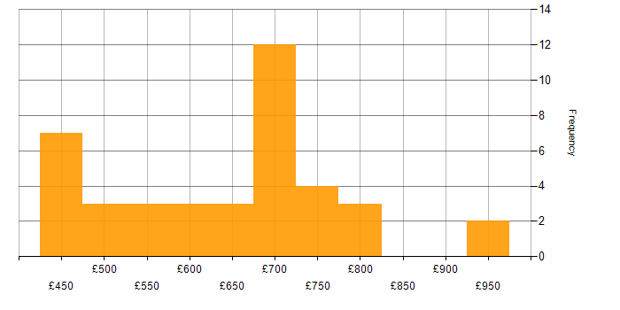 Daily rate histogram for SAP EWM in the UK