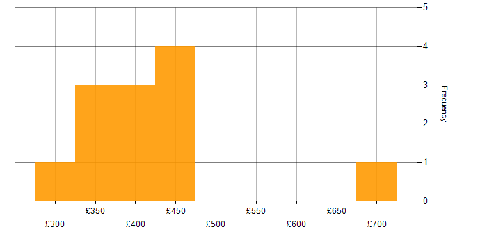 Daily rate histogram for SAP Fieldglass in the UK