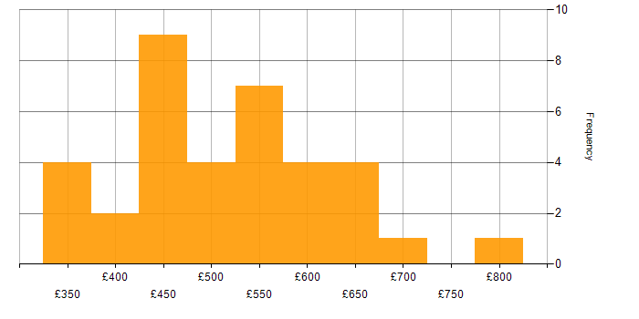 Daily rate histogram for SAP Fiori in the UK