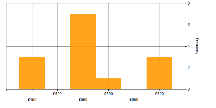 Daily rate histogram for SAP HR in the UK
