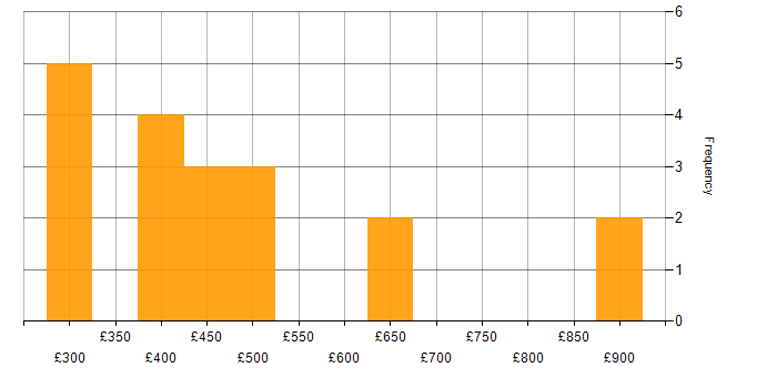 Daily rate histogram for SAP Hybris in the UK