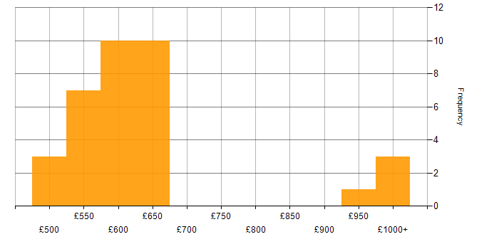 Daily rate histogram for SAP MDG in the UK