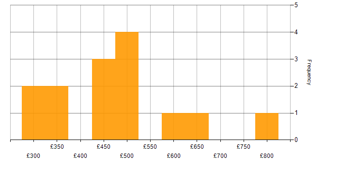 Daily rate histogram for SAP PM in the UK