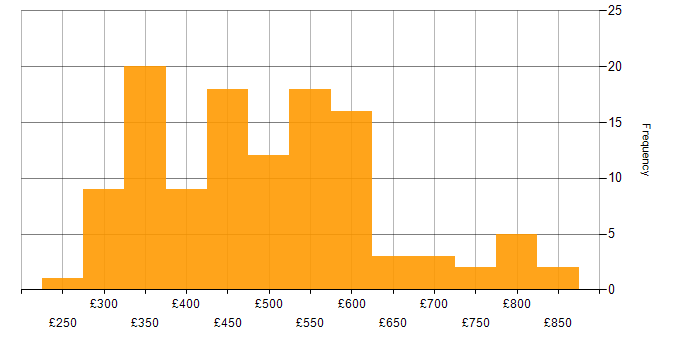 Daily rate histogram for SAS in the UK
