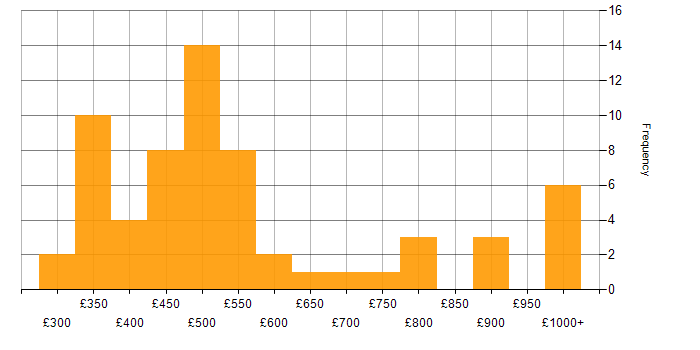 Daily rate histogram for Sass in the UK