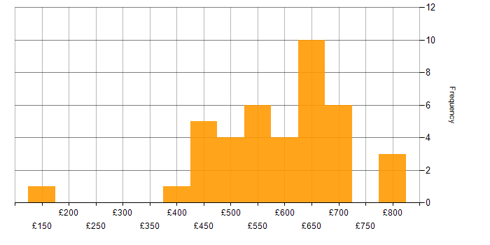 Daily rate histogram for SCADA in the UK