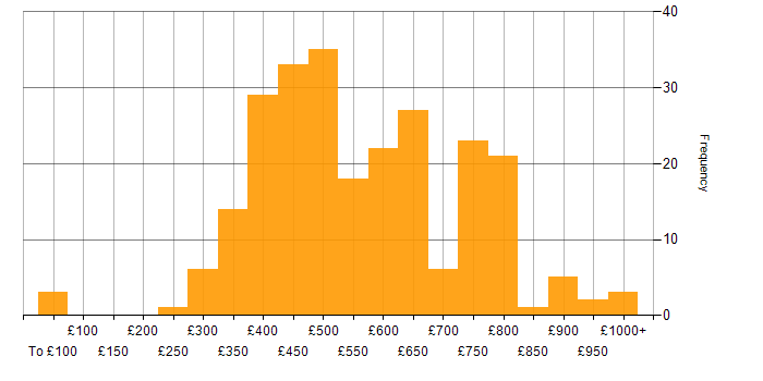 Daily rate histogram for Scala in the UK