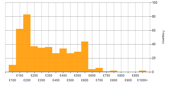Daily rate histogram for SCCM in England