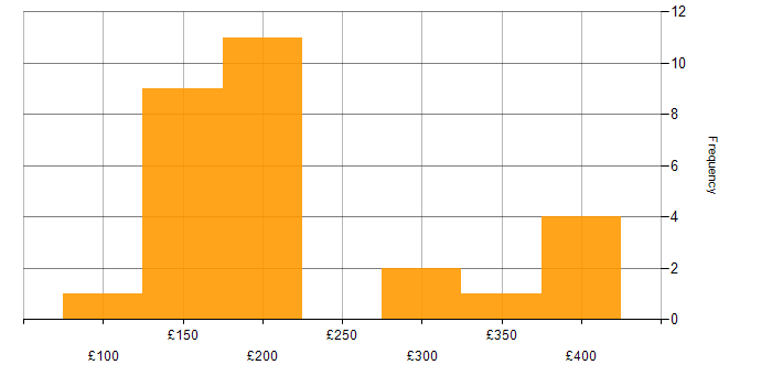 Daily rate histogram for SCCM in the North West