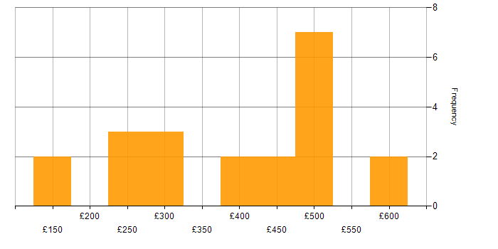 Daily rate histogram for SCCM Engineer in the UK