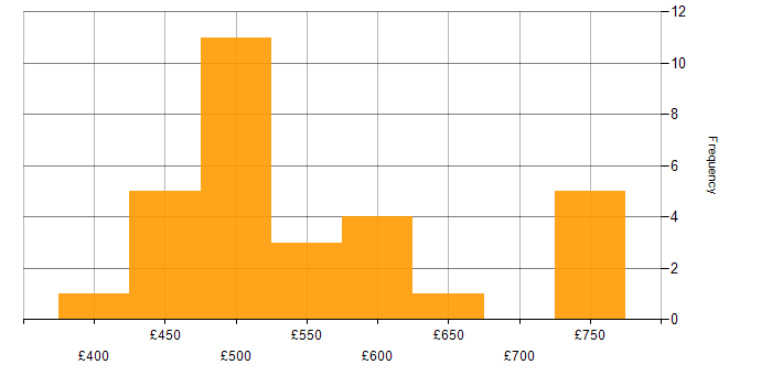 Daily rate histogram for scikit-learn in the UK