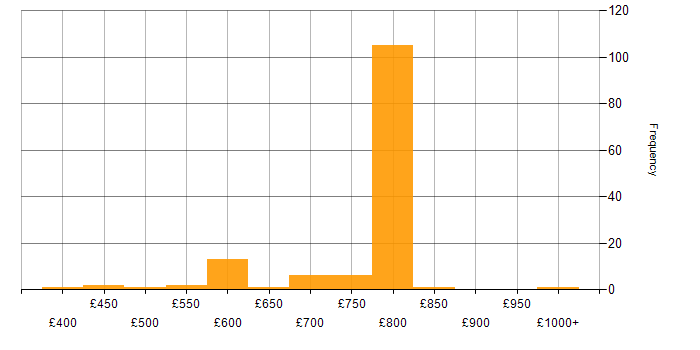 Daily rate histogram for SciPy in the UK