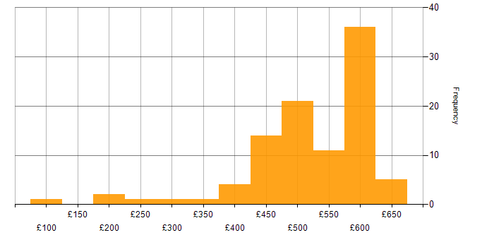 Daily rate histogram for SCOM in England