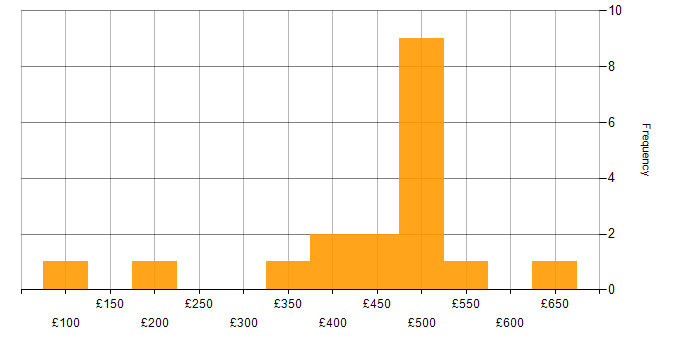 Daily rate histogram for SCOM in London