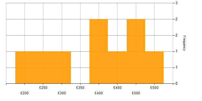 Daily rate histogram for SCOM in the Midlands