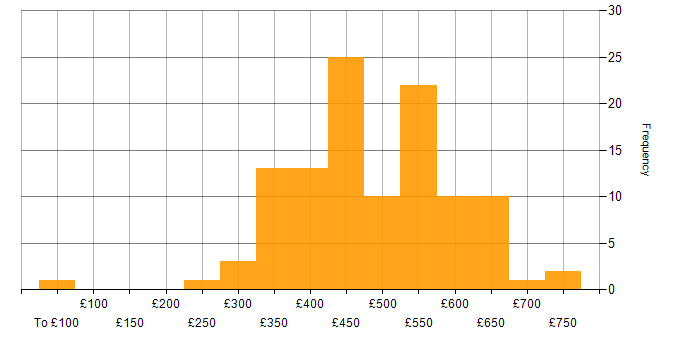 Daily rate histogram for Scrum Master in the UK