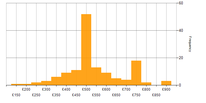Daily rate histogram for Security Analyst in the UK