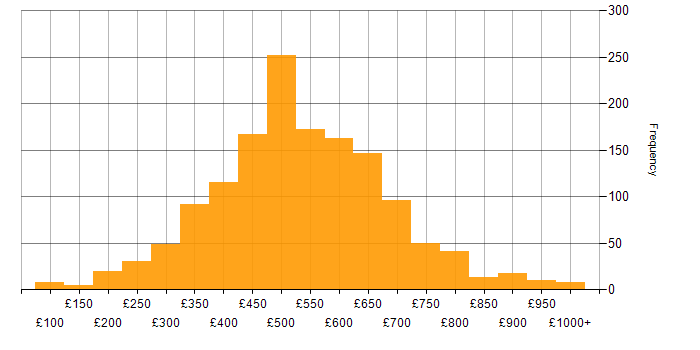 Daily rate histogram for Security Cleared in London