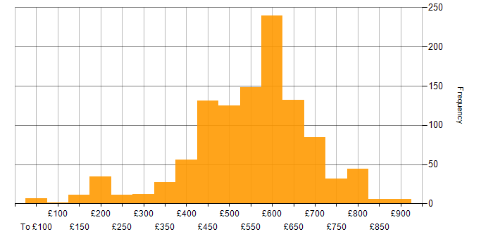 Daily rate histogram for Security Cleared in the South East
