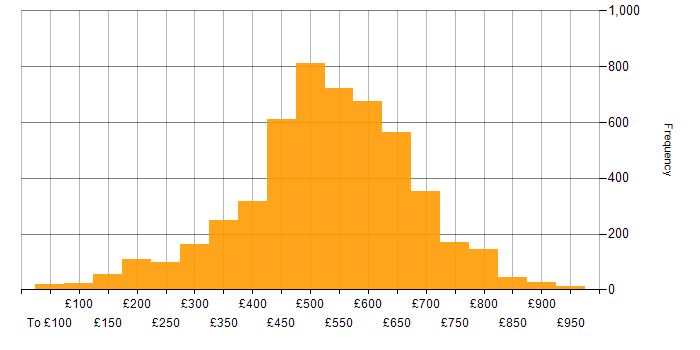 Daily rate histogram for Security Cleared in the UK