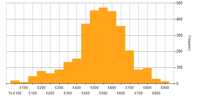 Daily rate histogram for Security Cleared in the UK excluding London