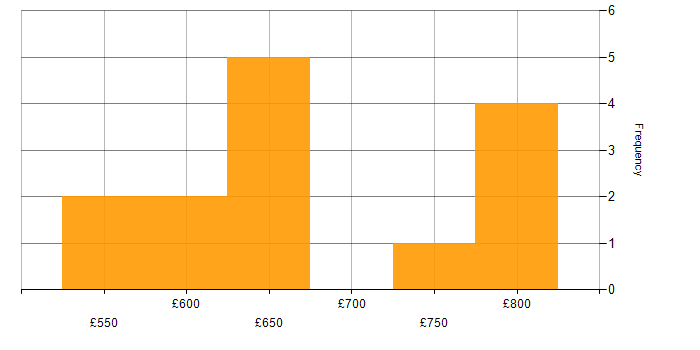 Daily rate histogram for Security Engineer in the Midlands
