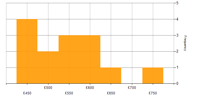 Daily rate histogram for Security Engineer in the North of England