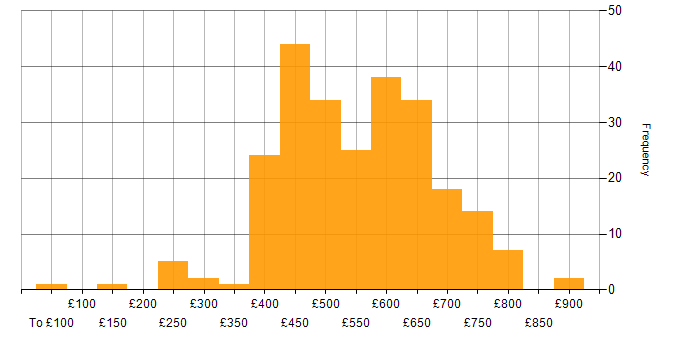 Daily rate histogram for Security Engineer in the UK