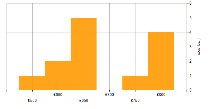 Daily rate histogram for Security Engineer in the West Midlands