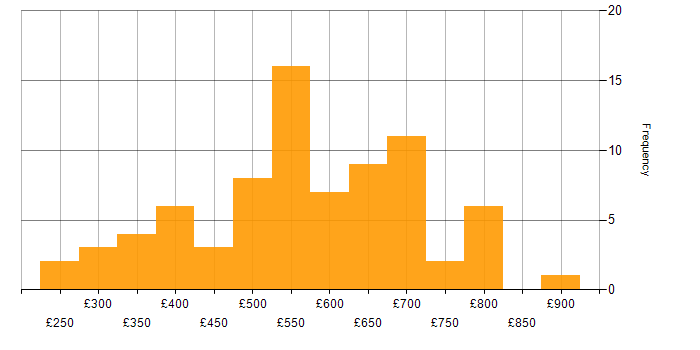 Daily rate histogram for Security Management in the UK