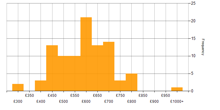 Daily rate histogram for Security Operations Centre in the UK