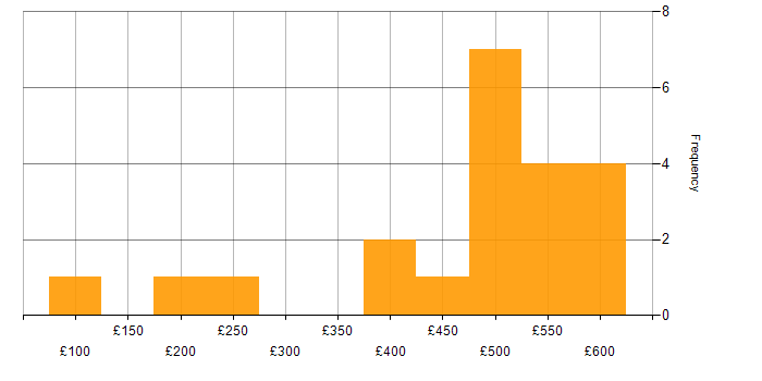 Daily rate histogram for Self-Motivation in the North of England