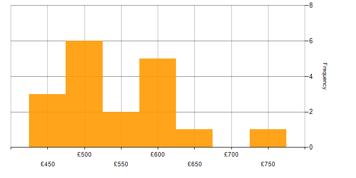 Daily rate histogram for Senior Cloud Engineer in the UK