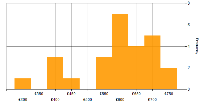 Daily rate histogram for Senior Delivery Manager in the UK